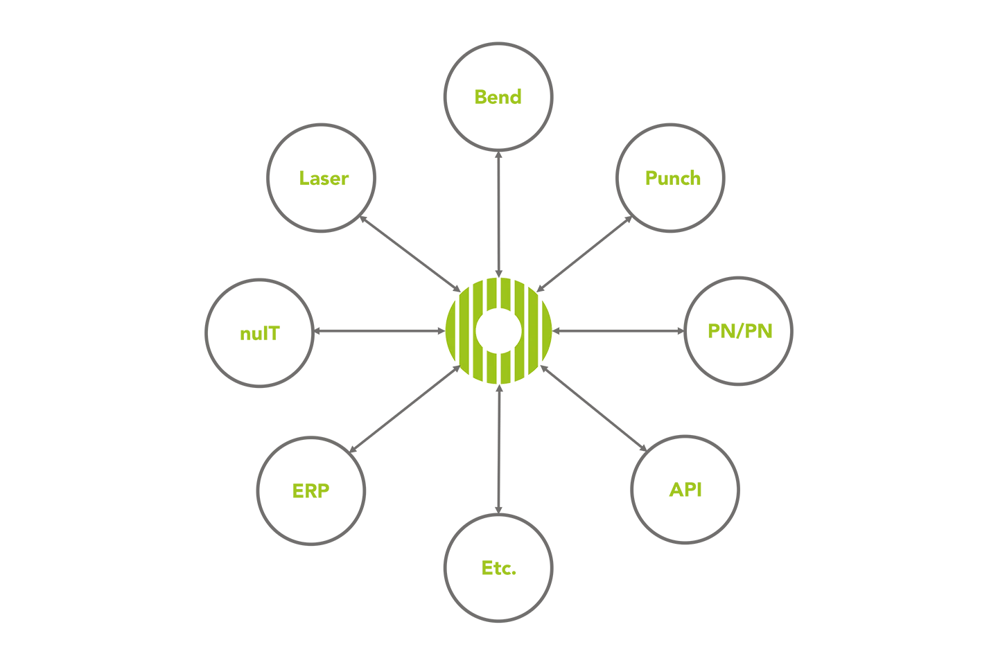 illustrativ bild över olika gränssnitt forstner kan hantera mot vit bakgrund